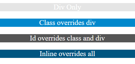 The output from the example of CSS Precedence.