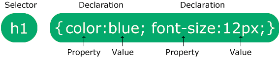 CSS Syntax layout